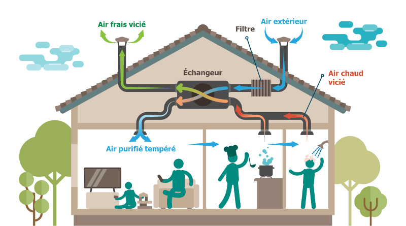 Quels sont les avantages d’une VMC double flux ?